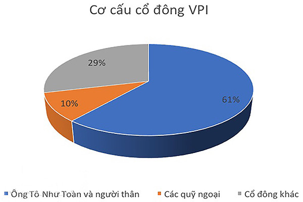 p/Cơ cấu sở hữu vốn cổ phần của VPI