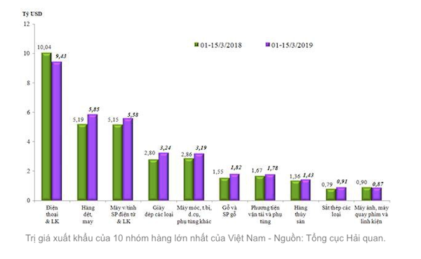 từ đầu năm 2019 đến ngày 19/03/2019, tổng trị giá xuất nhập khẩu hàng hóa của Việt Nam đã cán mốc 100 tỷ USD.