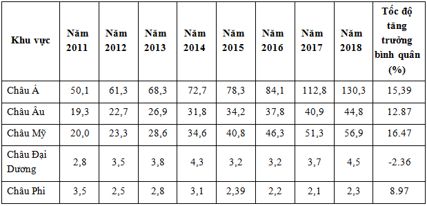 Kim ngạch xuất khẩu sang các khu vực giai đoạn 2011-2018