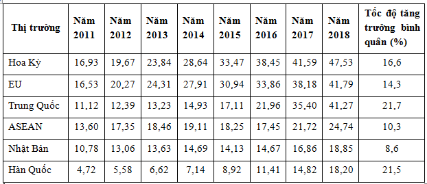 Một số thị trường xuất khẩu quan trọng giai đoạn 2011-2018