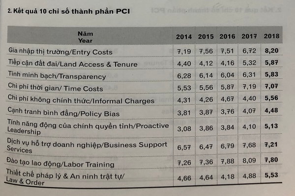 Kết quả 10 chỉ số PCI 