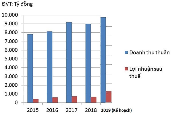 p/Doanhp/thu thuần và lợi nhuận sau thuế của VGC