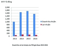 Áp lực dòng tiền ở PXS