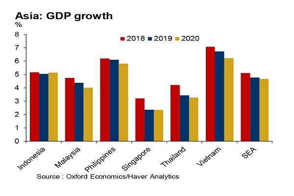 Tăng trưởng GDP của Việt Nam dự báo sẽ ở mức 6,7% trong năm 2019 và giảm xuống 6,2% vào năm 2020.