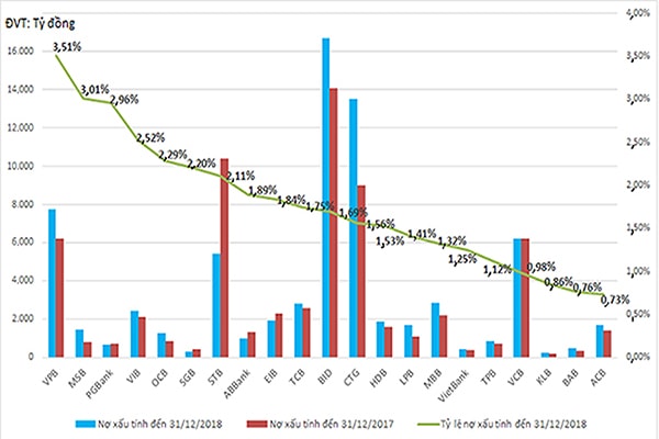 p/Tỷ lệ nợ xấu các ngân hàng năm 2018. Nguồn: VietstockFinance