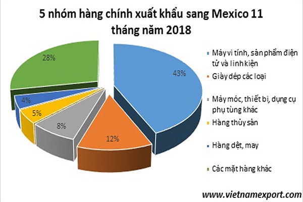 p/Năm 2018, kim ngạch xuất khẩu của Việt Nam sang Mexico đạt 2,24 tỷ USD. 