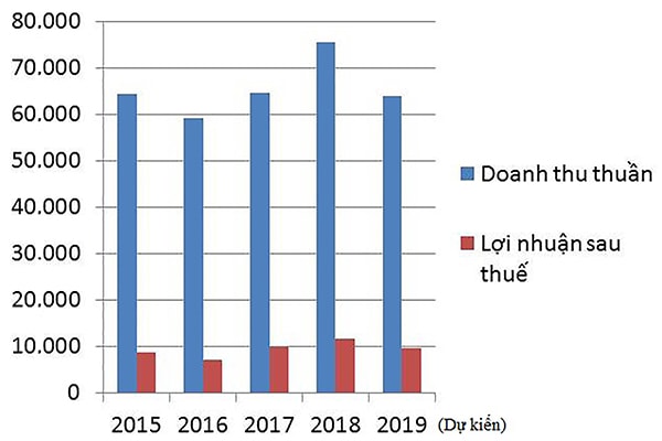 p/Doanh thu thuần và lợi nhuận sau thuế của GAS