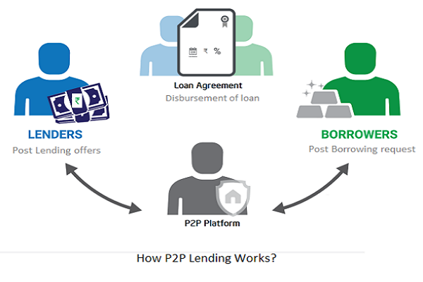 Sẽ lựa chọn một số doang nghiệp làm thí điểm mô hình P2P Lending trước khi nhân rộng