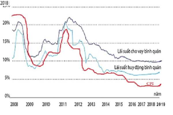  Lãi suất huy động, lãi suất cho vay bình quân và lạm phát giai đoạn 2008- 2019