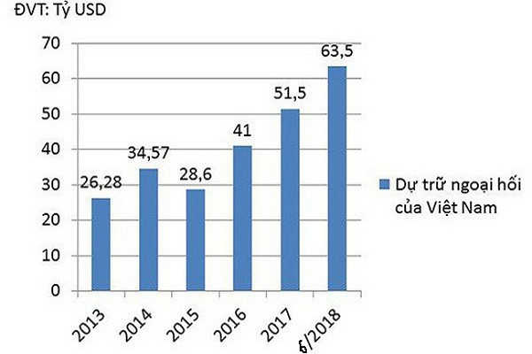 Dự trữ ngoại hối quốc gia của Việt Nam giai đoạn 2013- 2018