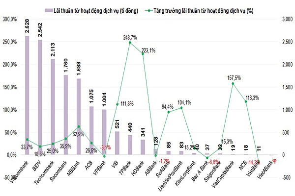  Thu nhập từ hoạt động dịch vụ của các ngân hàng trong 9 tháng đầu năm 2018. (Nguồn: QT tổng hợp)