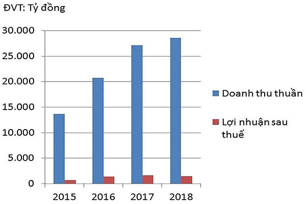 p/Doanh thu thuần và lợi nhuận sau thuế của Coteccons