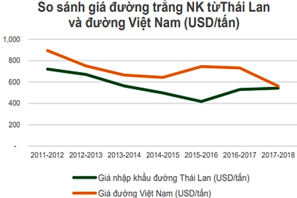 p/So sánh giá đường nhập khẩu từp/Thái Lan và đường Việt Nam các năm.