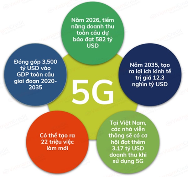 p/Một “nền kinh tế 5G” được dự báo vào năm 2035 khi công nghệ này len lỏi vào mọi lĩnh vực của đời sống.