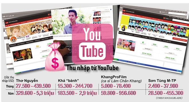 Cơ quan thuế vẫn đang thất thu thuế đối với những cá nhân có thu nhập tiền tỉ từ kênh YouTube ẢNH: ĐỘC LẬP, CHỤP MÀN HÌNH - ĐỒ HỌA: HỒNG SƠN