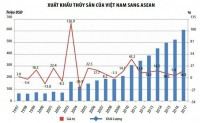 Triển vọng lạc quan của thuỷ sản Việt Nam tại ASEAN