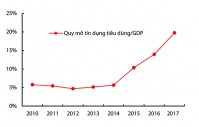 Cho vay tiêu dùng hút khách, vì sao?