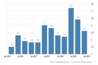 Kinh tế Mỹ 2019 (Kỳ I): Giai đoạn cuối của chu kỳ tăng trưởng