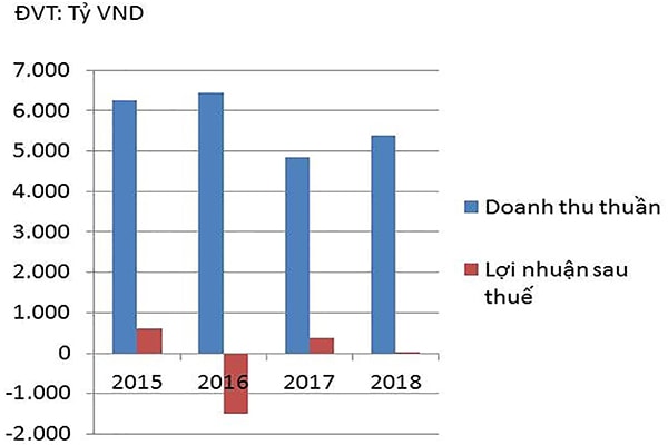 p/Doanh thu thuần và lợi nhuận sau thuế của HAG