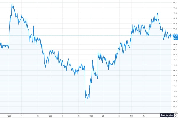 p/USD và đang có xu hướng sụt giảm dần sau khi FED tuyên bố ngừng tăng lãi suất cơ bản.p/Biểu đồ: diễn biến USD index từ tháng 3 đến đầu tháng 4/2019.