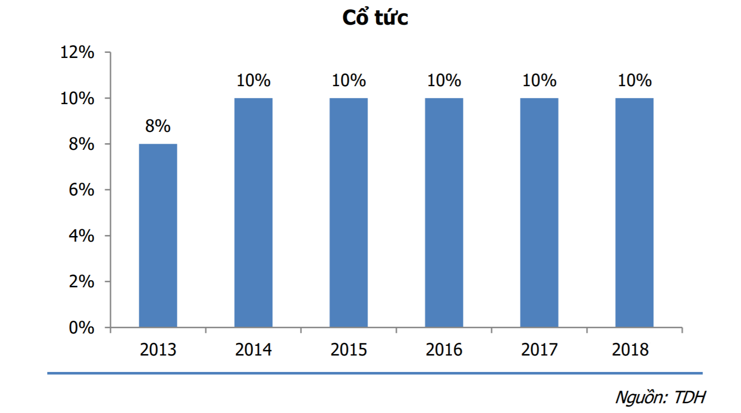 Công ty tiếp tục dự kiến duy trì tỷ lệ cổ tức hâp dẫn trong năm nay