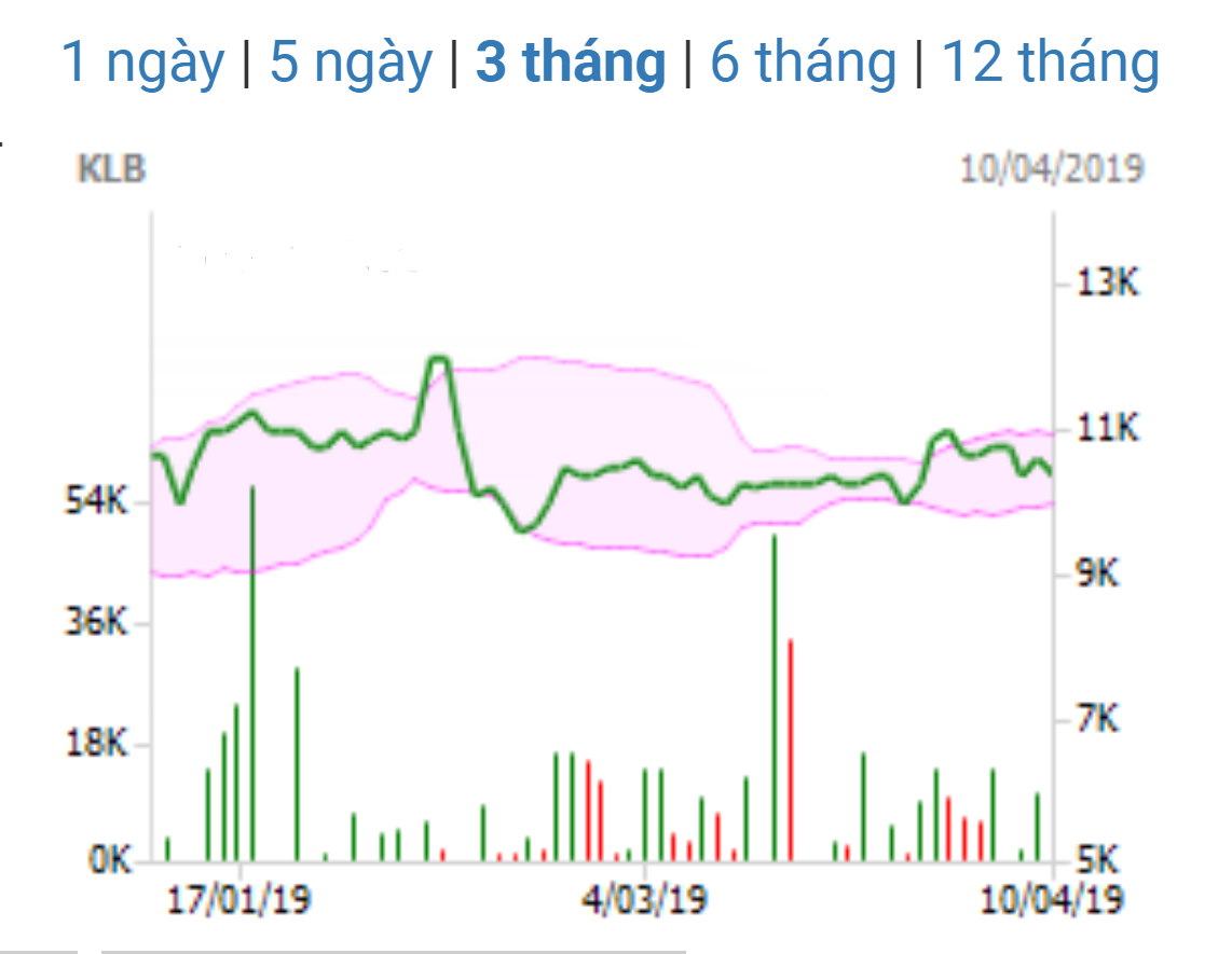 Diễn biến giá cổ phiếu KLB trong 3 tháng gần nhất. (Data:Vietstocks)