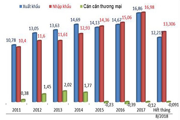 p/Xuất khẩu của Việt Nam sang Nhật Bản đạt hơn 18,851 tỷ USD, nhập khẩu đạt 19,011 tỷ USD năm 2018. (Biểu đồ: Diễn biến XNK Việt Nam- Nhật Bản những năm gần đây. Đvt: tỷ USD, nguồn: TCHQ)