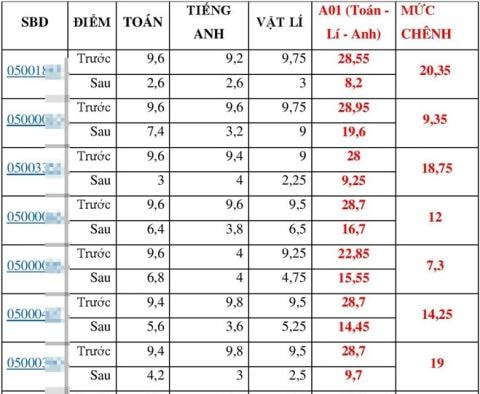 Có đến 222 trường hợp được nâng điểm thi