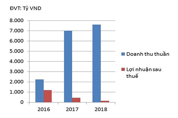 p/Doanh thu thuần và lợi nhuận sau thuế của KIDO