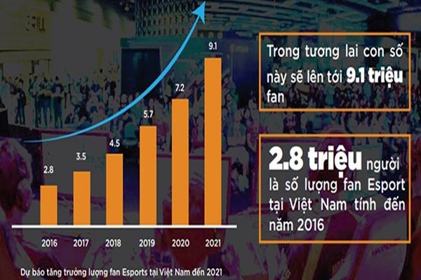 p/Dựa báo tăng trưởng lượng fan eSports tại Việt Nam đến năm 2021