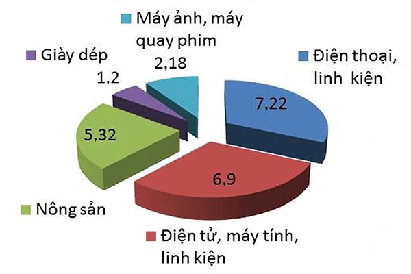 p/Cơ cấu hàng hóa xuất khẩu của Việt Nam sang Trung Quốc trong 10 tháng đầu năm 2018. Đvt:p/tỉ USD.