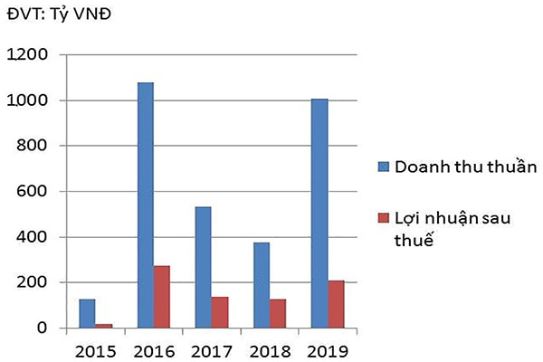 p/Doanh thu thuần và lợi nhuận sau thuế của SGR