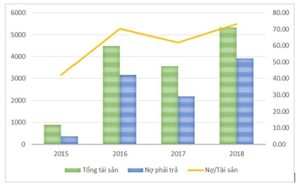 Các chỉ số tài chính của BCG