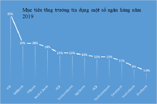 Mục tiêu tăng trưởng tín dụng của một số ngân hàng năm nay. Đồ hoạ: Huy Lê.