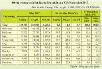 10 thị trường xuất khẩu chè lớn nhất của Việt Nam