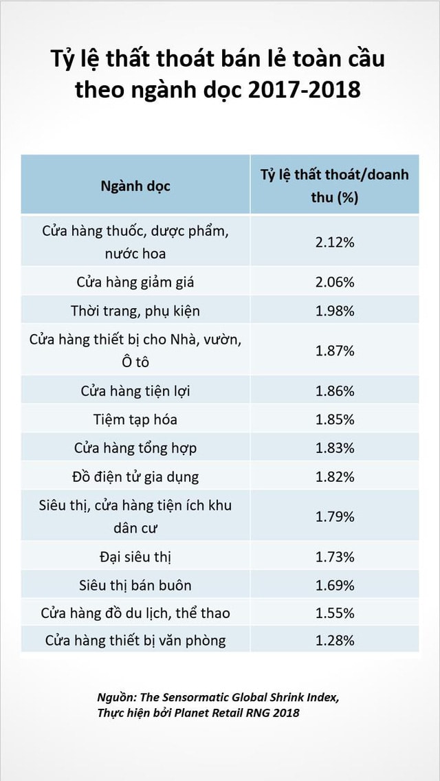 Tỷ lệ thất thoát cao, tỷ suất lợi nhuận thấp, các cửa hàng bán lẻ dễ rơi vào tình trạng ‘lãi ảo, lỗ thật’