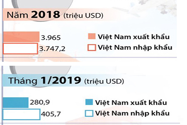 p/Năm 2018, kim ngạch xuất khẩu của Việt Nam sang Australia đạt gần 4 tỷ USD, tăng 20% so với năm 2018. 