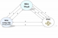 VCCI: Một số quy định về bán khoản phải thu từ hợp đồng cho thuê tài chính là bất nhất và thiếu rõ ràng