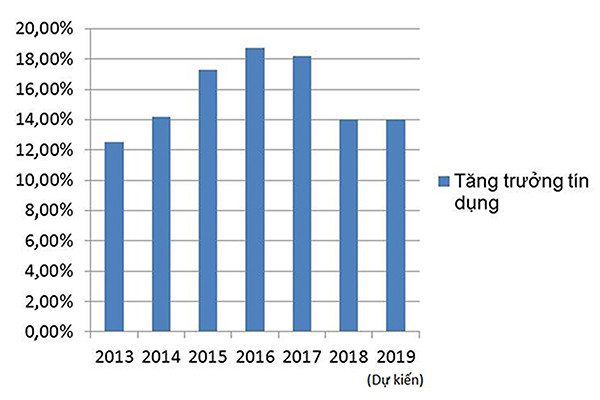  Trong 3 tháng đầu năm 2019, tín dụng tăng khoảng 2,8% so với cuối năm 2018, trong đó tín dụng cho doanh nghiệp SME chỉ chiếm tỷ trọng 18% tổng dư nợ toàn nền kinh tế. Biểu đồ tăng trưởng tín dụng giai đoạn 2013- 2019 