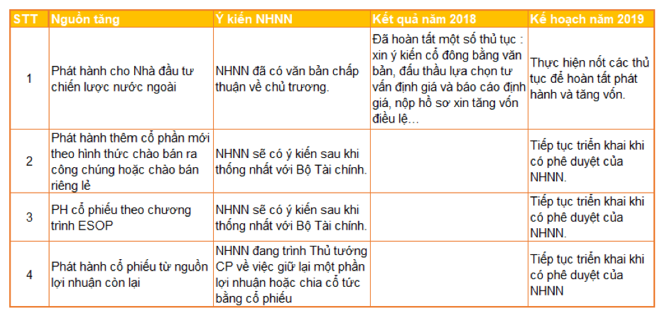 Bốn phương án tăng vốn của BIDV