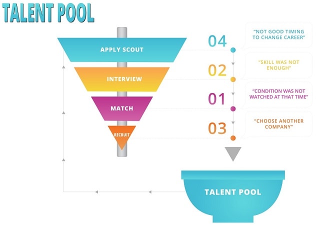 Mô hình Talent Pool