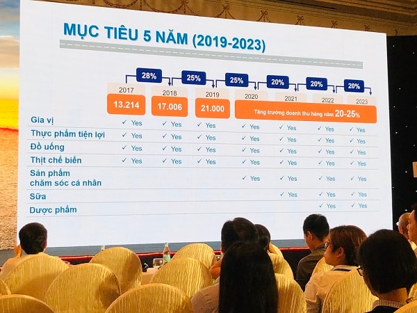 Masan Consumer đặt mục tiêu tăng trưởng doanh thu hàng năm cao, ổn định và bền vững từ 20-25%/ năm.