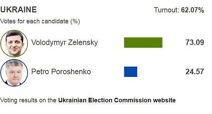 Danh hài Zelesky áp đảo đương kim tổng thống Poroshenko