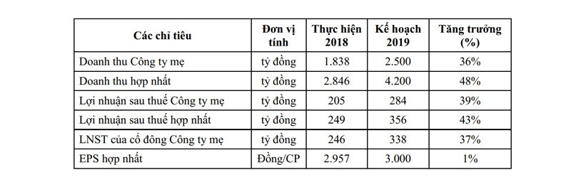 Kế hoạch sản xuất - kinh doanh năm 2019 của FECON