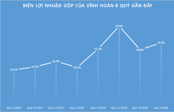 Biên lợi nhuận gộp các quý gần đây của Vĩnh Hoàn dù cao nhưng khá bất định.