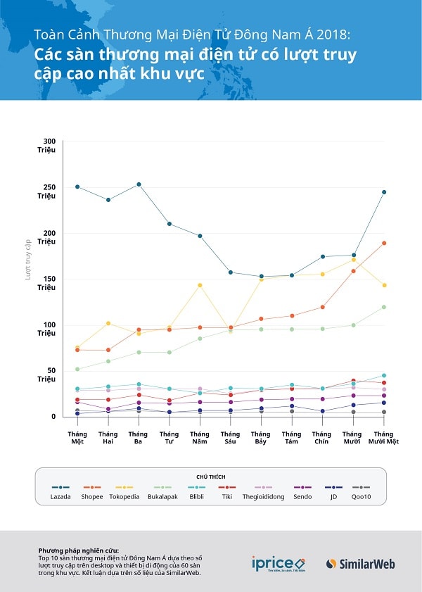 Tiki, Sendo và Thegioididong góp mặt trong top 10 sàn TMĐT có lượng truy cập cao nhất Đông Nam Á năm 2018, nguồn: iPrice