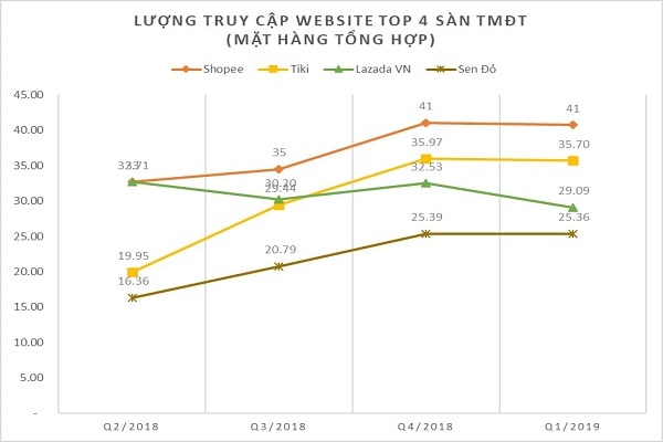 Số lượt truy cập website hàng tháng của top 4 sàn TMĐT Việt Nam từ Q2/2018 đến Q1/2019, đơn vị: triệu lượt