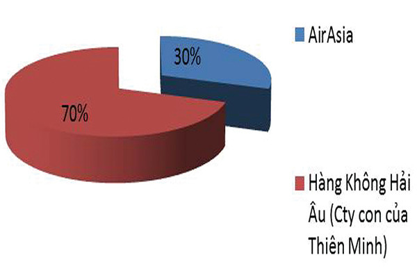 p/Cơ cấu sở hữu trong liên doanh giữa Thiên Minh và AirAsia trước khi đổ vỡ