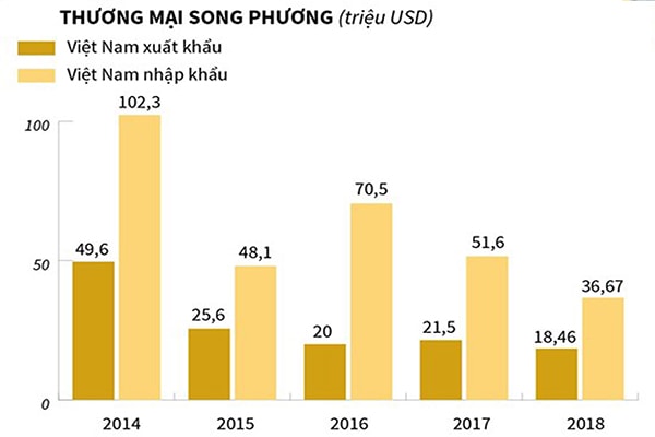 p/Thương mại song phương Việt Nam - Brunei các năm. Đvt: triệu USD