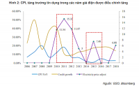 Giá điện tăng 8,36% có gây ra thách thức lớn với lạm phát năm 2019?